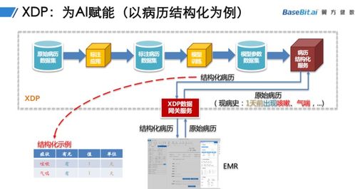 翼方健數(shù)完成B輪融資 隱私安全計(jì)算賦能醫(yī)療行業(yè)，重新定義數(shù)據(jù)處理服務(wù)